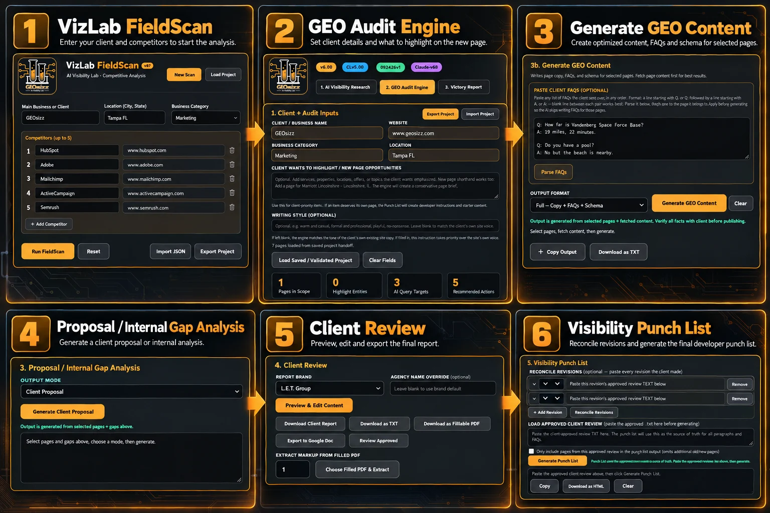Six screens of the GEOsizz Visibility Lab: FieldScan, GEO Audit Engine, Generate GEO Content, Proposal and Gap Analysis, Client Review and Visibility Punch List.